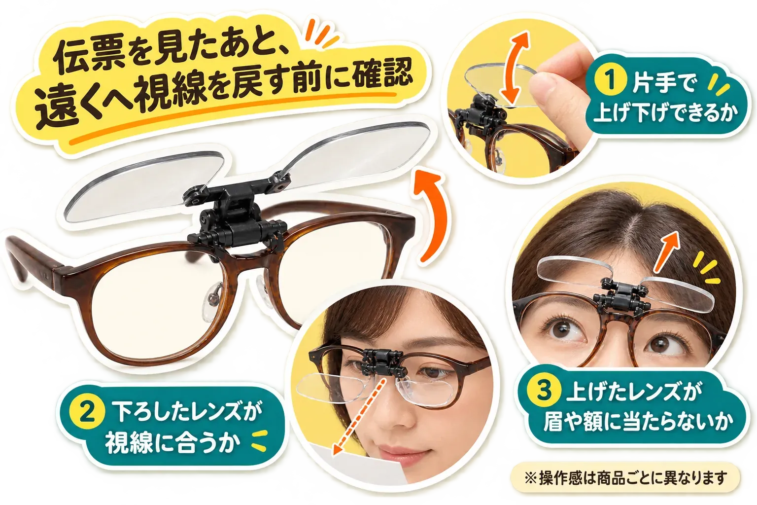 伝票を見た後に遠くへ視線を戻すためのクリップオン老眼鏡の確認図。片手で上げ下げできるか、下ろしたレンズが視線に合うか、上げたレンズが眉や額に当たらないかの3点を示す。