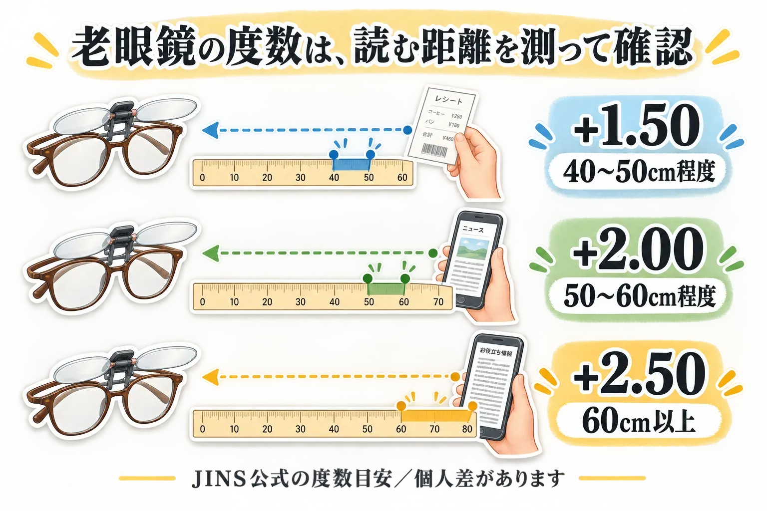 老眼鏡の度数を読む距離で確認する図。JINS公式の度数目安として、40〜50cm程度は+1.50、50〜60cm程度は+2.00、60cm以上は+2.50を示し、個人差があることを併記する。