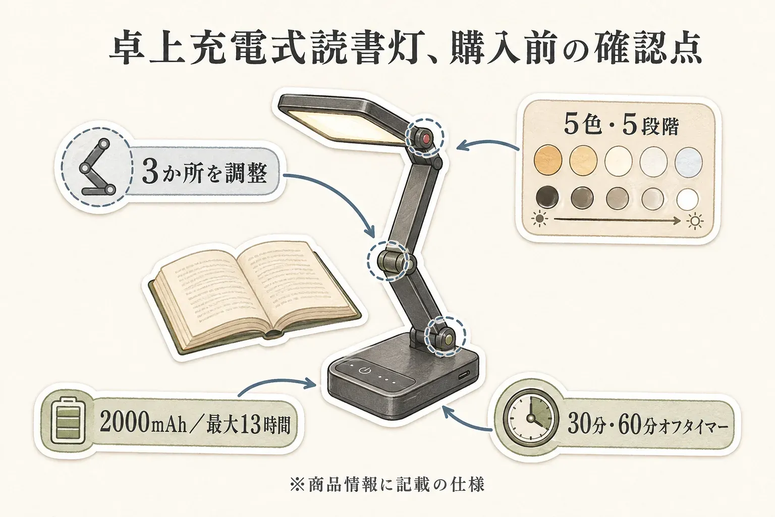 卓上充電式読書灯の購入前確認点を示す図。ライトのアーム・ヘッド・付け根の3か所を調整でき、5色・5段階の調光、2000mAhで最大13時間、30分・60分オフタイマーという商品情報記載の仕様を示している。