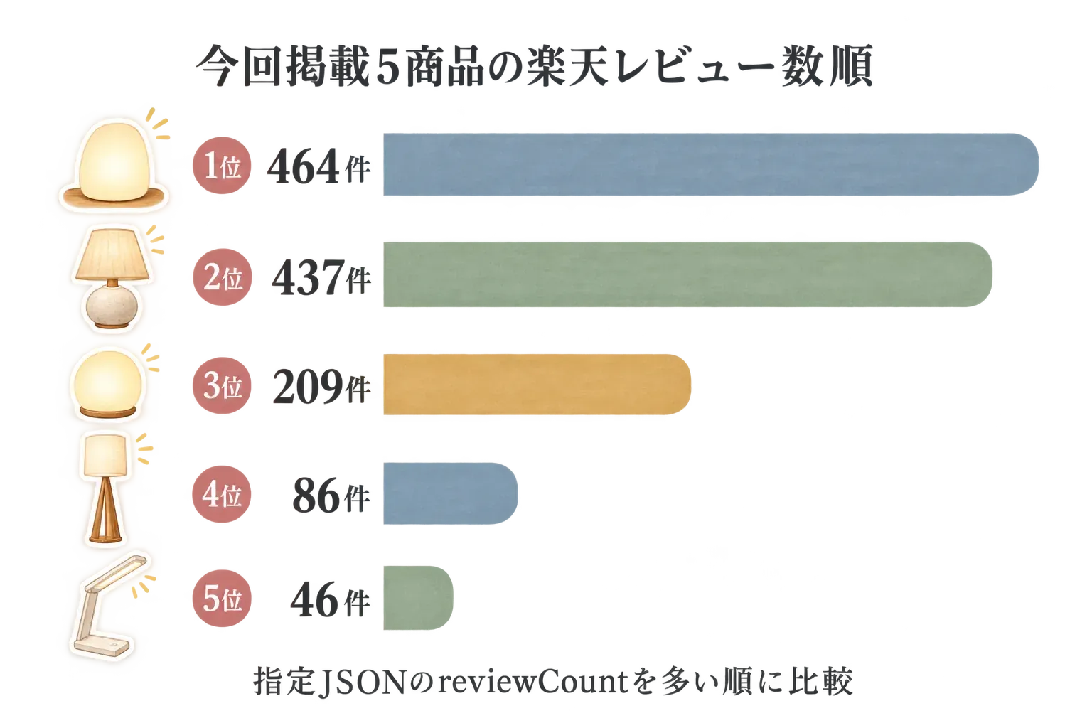 今回比較する電球色・暖色の卓上ライト5商品の楽天レビュー数順。第1位464件、第2位437件、第3位209件、第4位86件、第5位46件を横棒で示し、指定JSONのreviewCountを多い順に並べた図。