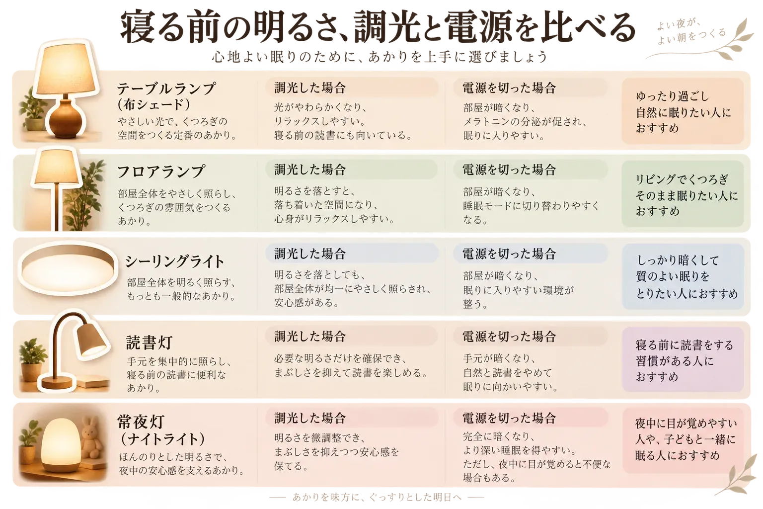 寝る前の明るさ・調光と電源を比べる図。テーブルランプ、フロアランプ、シーリングライト、読書灯、常夜灯について、調光した場合と電源を切った場合の室内の状態、向く人の例を並べている。