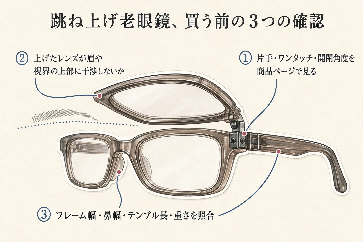 跳ね上げ老眼鏡を買う前の3つの確認点。商品ページで片手操作・ワンタッチ・開閉角度を確認すること、上げたレンズが眉や視界の上部に干渉しないこと、フレーム幅・鼻幅・テンプル長・重さを照合することを、跳ね上げたメガネの図で示す。