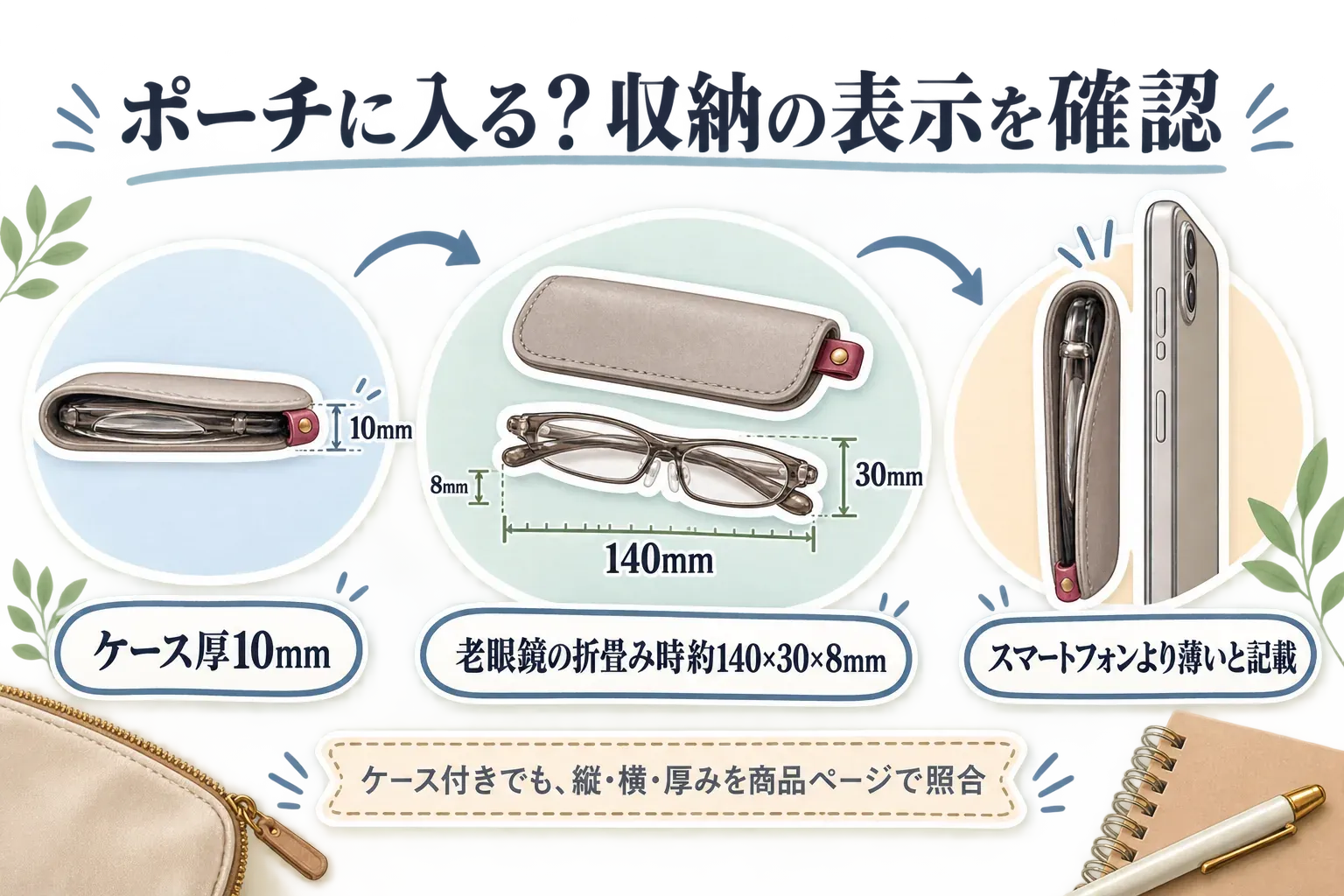 ポーチに入る折りたたみ老眼鏡の寸法確認。ケース厚10mm、老眼鏡の折り畳み時約140×30×8mm、スマートフォンより薄いと記載された収納例を示し、ケース付きでも縦・横・厚みを商品ページで照合するよう案内している。