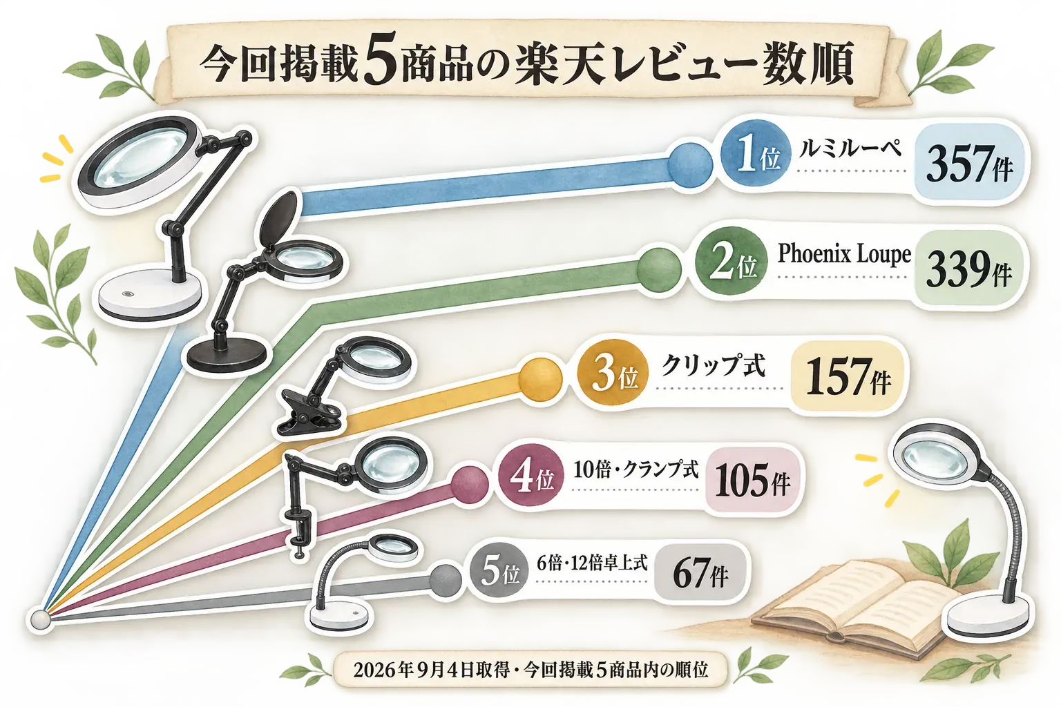 今回掲載したLEDスタンドルーペ5商品の楽天レビュー数順。1位W-130LSは537件、2位Phoenix Loupeは339件、3位クリップ式は157件、4位10倍・クランプ式は105件、5位6倍・12倍卓上式は67件。2026年9月4日取得時点の今回の候補内順位。