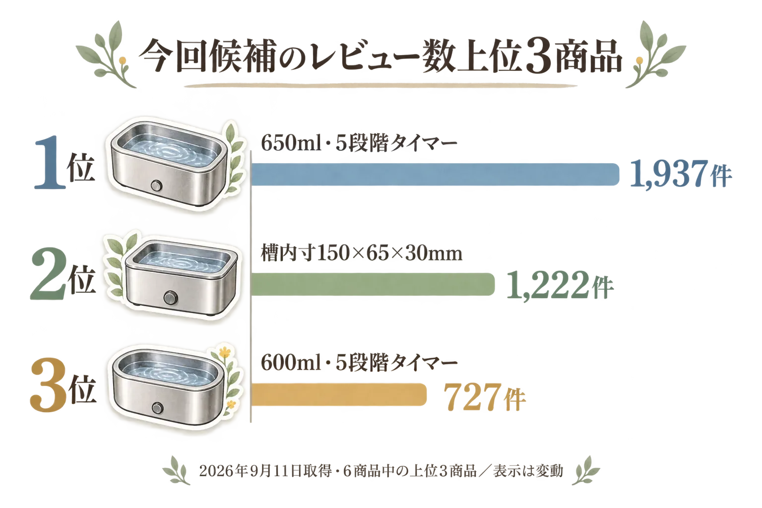 今回候補のメガネ用超音波洗浄機6商品のうち、楽天レビュー数上位3商品を示す図。1位は650ml・5段階タイマーで1,937件、2位は槽内寸150×65×30mmで1,222件、3位は600ml・5段階タイマーで727件。2026年9月11日取得の楽天商品JSONをもとにした順位で、表示は変動する。