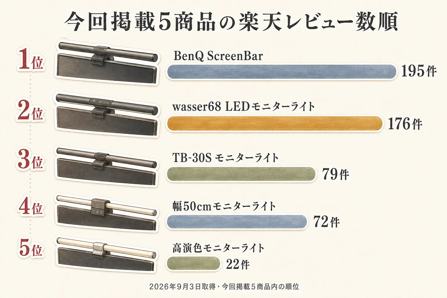 今回掲載するモニターライト5商品の楽天レビュー数順。1位BenQ ScreenBarは195件、2位wasser68 LEDモニターライトは176件、3位TB-30Sモニターライトは79件、4位幅50cmモニターライトは72件、5位高演色モニターライトは22件。2026年9月3日取得、今回掲載5商品内の順位。