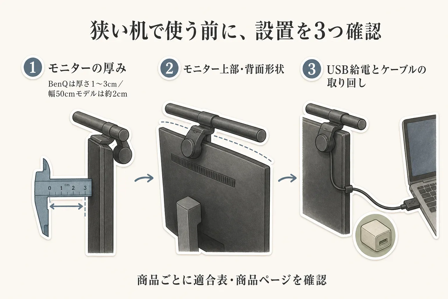 狭い机でモニターライトを使う前の設置確認3項目。モニターの厚み（BenQは1〜3cm、幅50cmモデルは約2cm）、モニター上部・背面の形状、USB給電とケーブルの取り回しを、モニターとノートパソコンの図で示している。商品ごとの適合表・商品ページを確認する案内付き。