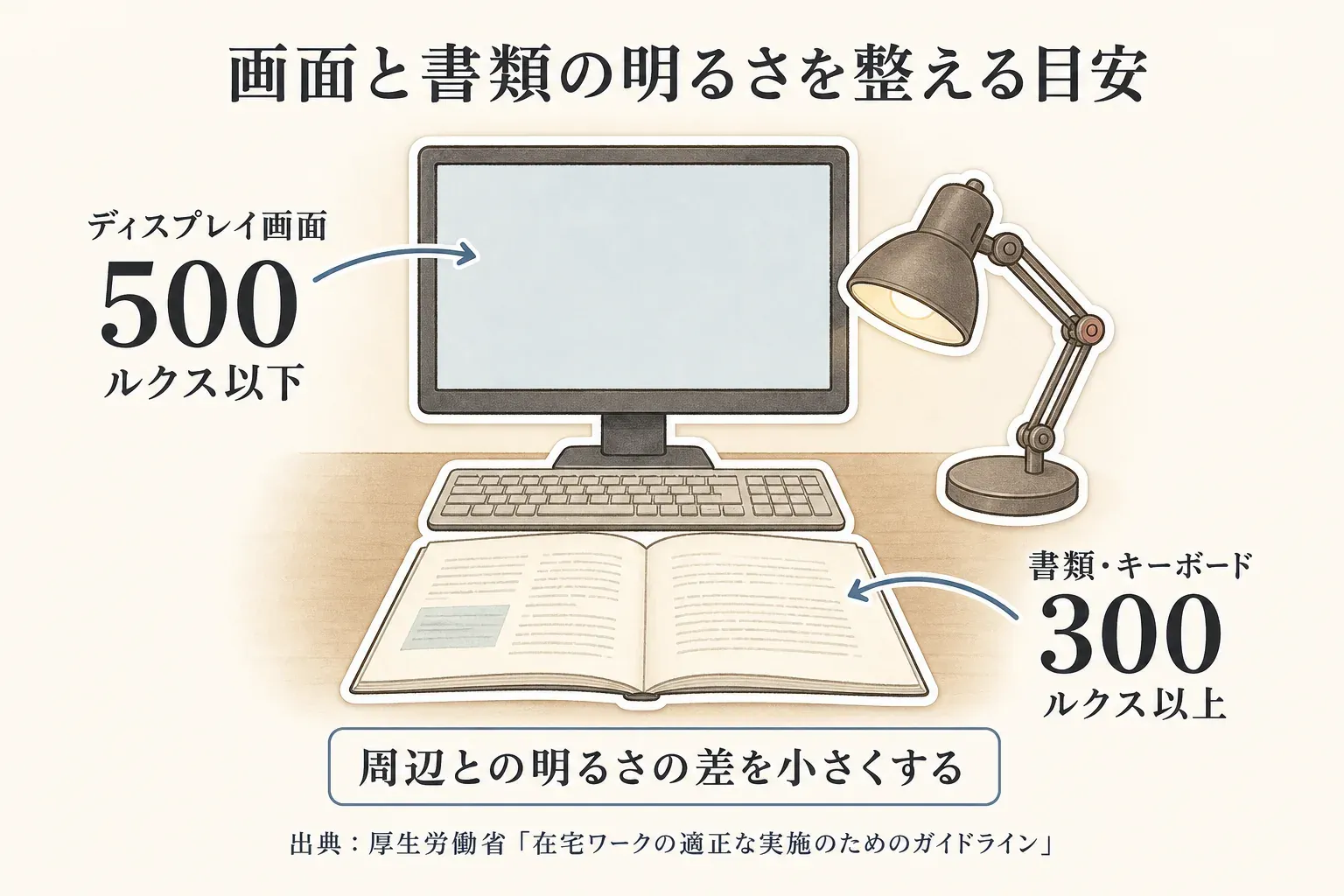ディスプレイ画面は500ルクス以下、書類・キーボードは300ルクス以上を目安にし、周辺との明るさの差を小さくする照明配置。出典：厚生労働省「在宅ワークの適正な実施のためのガイドライン」。