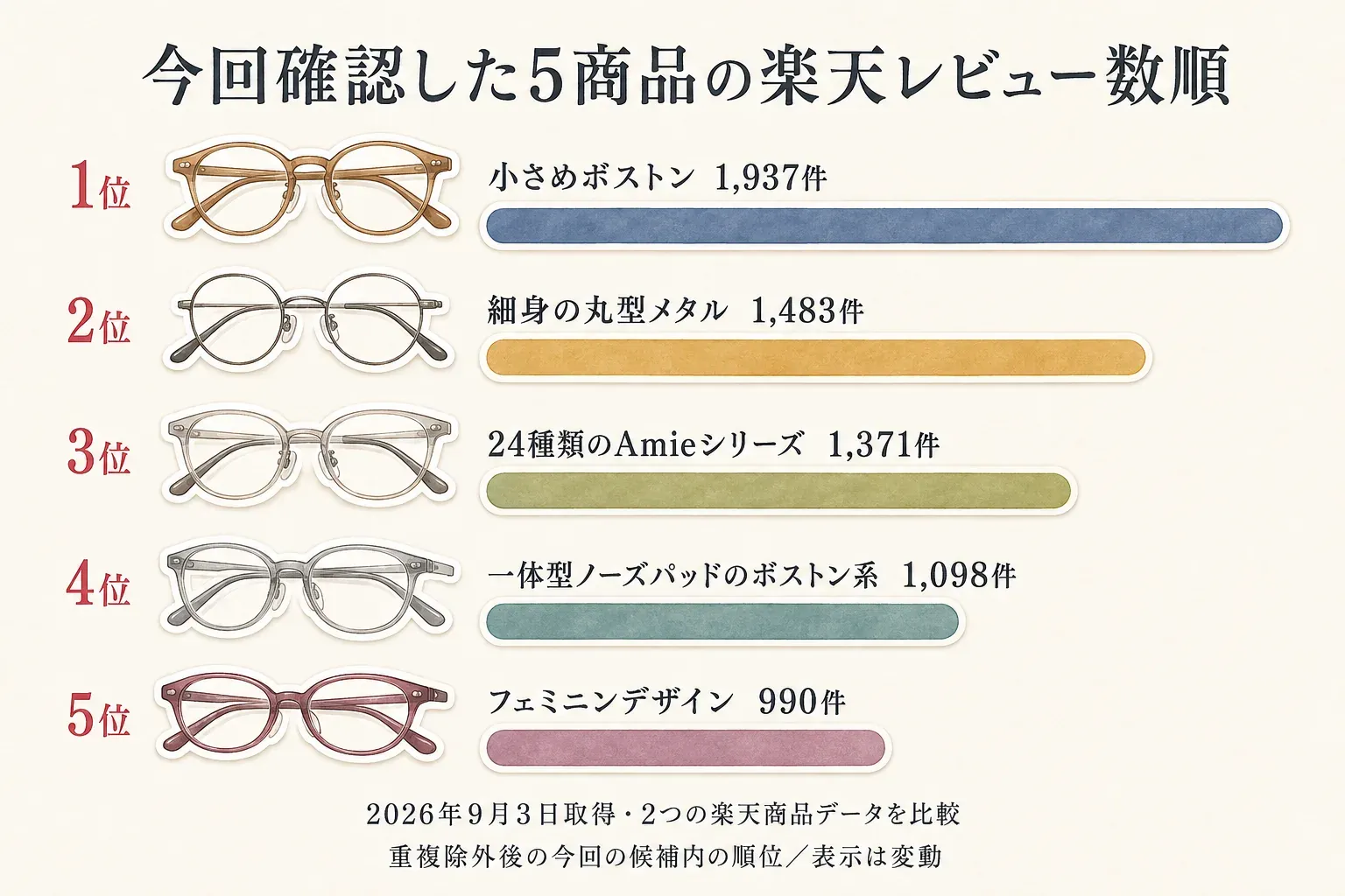 今回確認したおしゃれな老眼鏡5商品の楽天レビュー数順。1位は小さめボストン1,937件、2位は細身の丸型メタル1,483件、3位は24種類のAmieシリーズ1,371件、4位は一体型ノーズパッドのボストン系1,098件、5位はフェミニンデザイン990件。2026年9月3日に取得した2つの楽天商品データを比較し、重複除外後の今回の候補内順位であることを示す図。