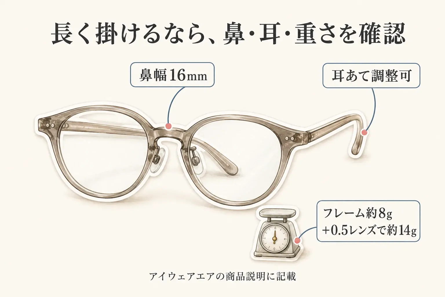 長く掛ける老眼鏡で確認する鼻・耳・重さを示す図。アイウェアエアの鼻幅16mm、耳あてを調整できること、フレーム約8g・+0.5レンズ装着時約14gという商品説明の記載を、フレームと重さ計のイラストで示している。