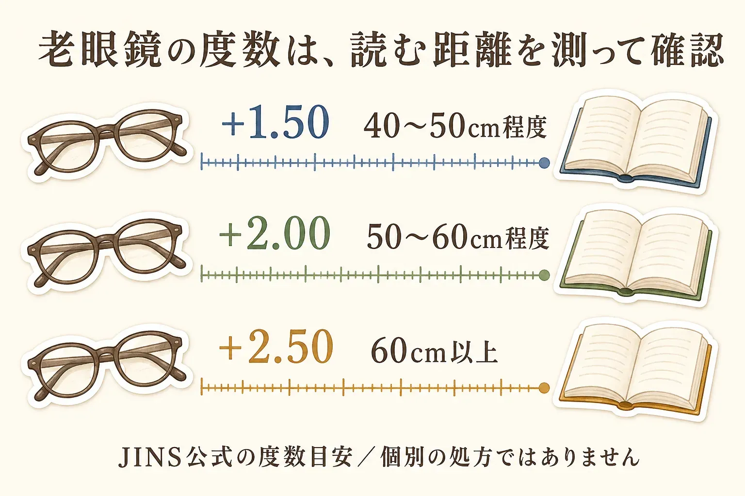JINS公式の老眼鏡度数の目安を、読む距離とともに示す図。+1.50は40〜50cm程度、+2.00は50〜60cm程度、+2.50は60cm以上。個別の処方ではないことを明記している。