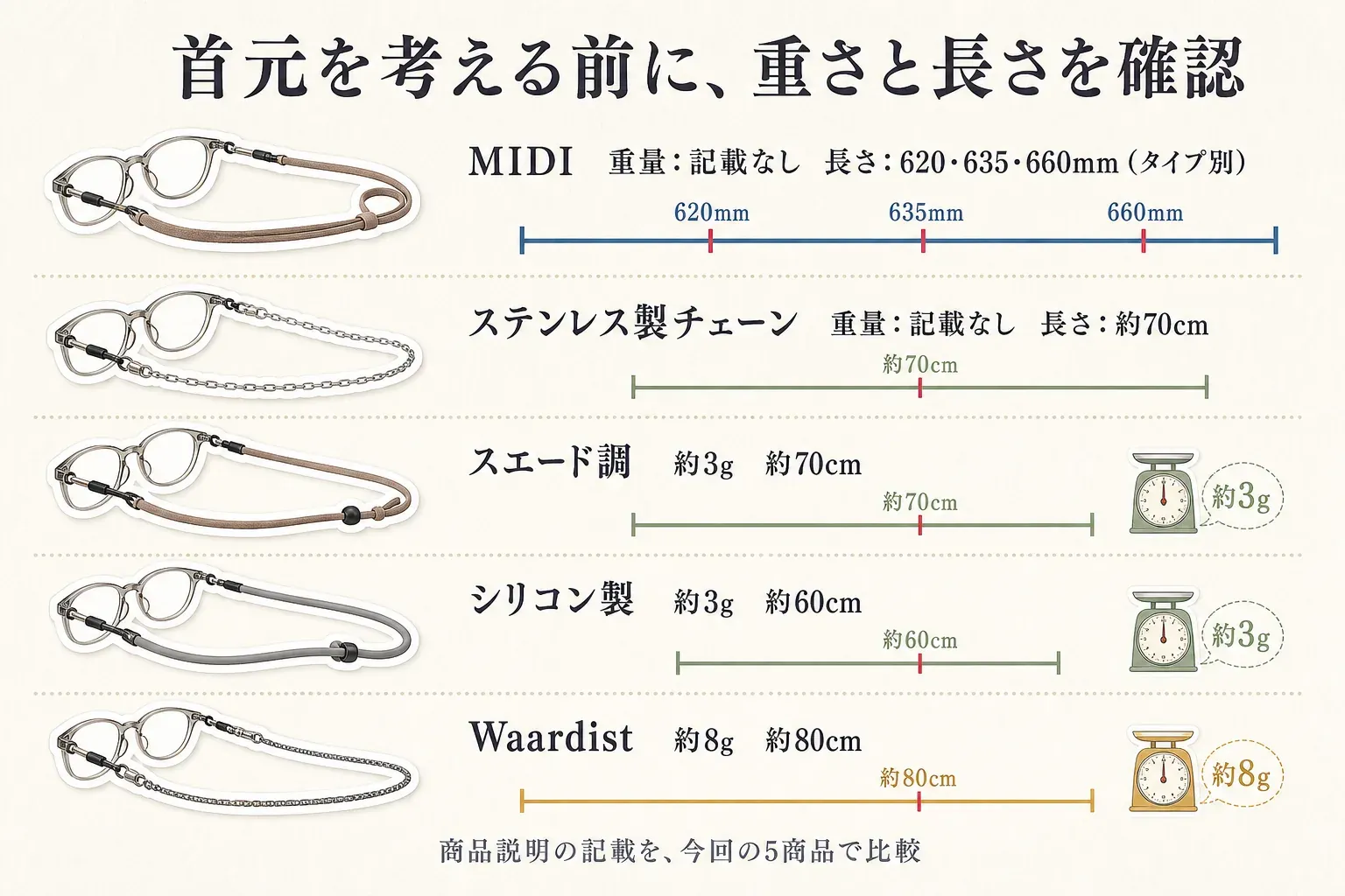 老眼鏡ストラップ5商品の重さと長さの比較。MIDIは重量記載なしでタイプ別620・635・660mm、ステンレス製チェーンは重量記載なしで約70cm、スエード調は約3g・約70cm、シリコン製は約3g・約60cm、Waardistは約8g・約80cm。商品説明の記載を今回の5商品で比較している。