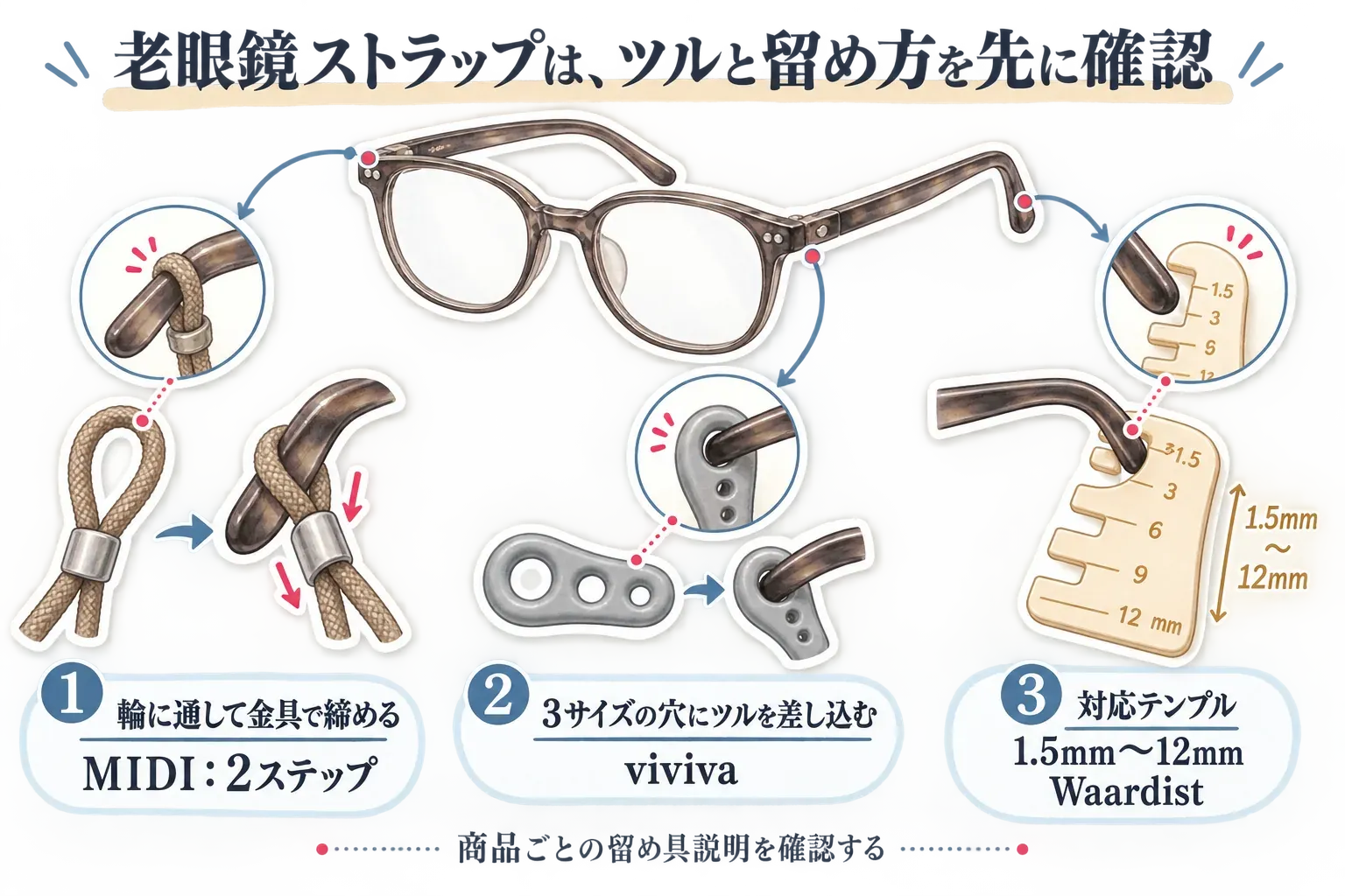 老眼鏡ストラップのツルと留め方を確認する図。MIDIは輪に通して金具で締める2ステップ、vivivaは3サイズの穴にツルを差し込む、Waardistは対応テンプルが1.5〜12mm。眼鏡のツルの形状・太さと商品ごとの留め具説明を確認するよう示している。